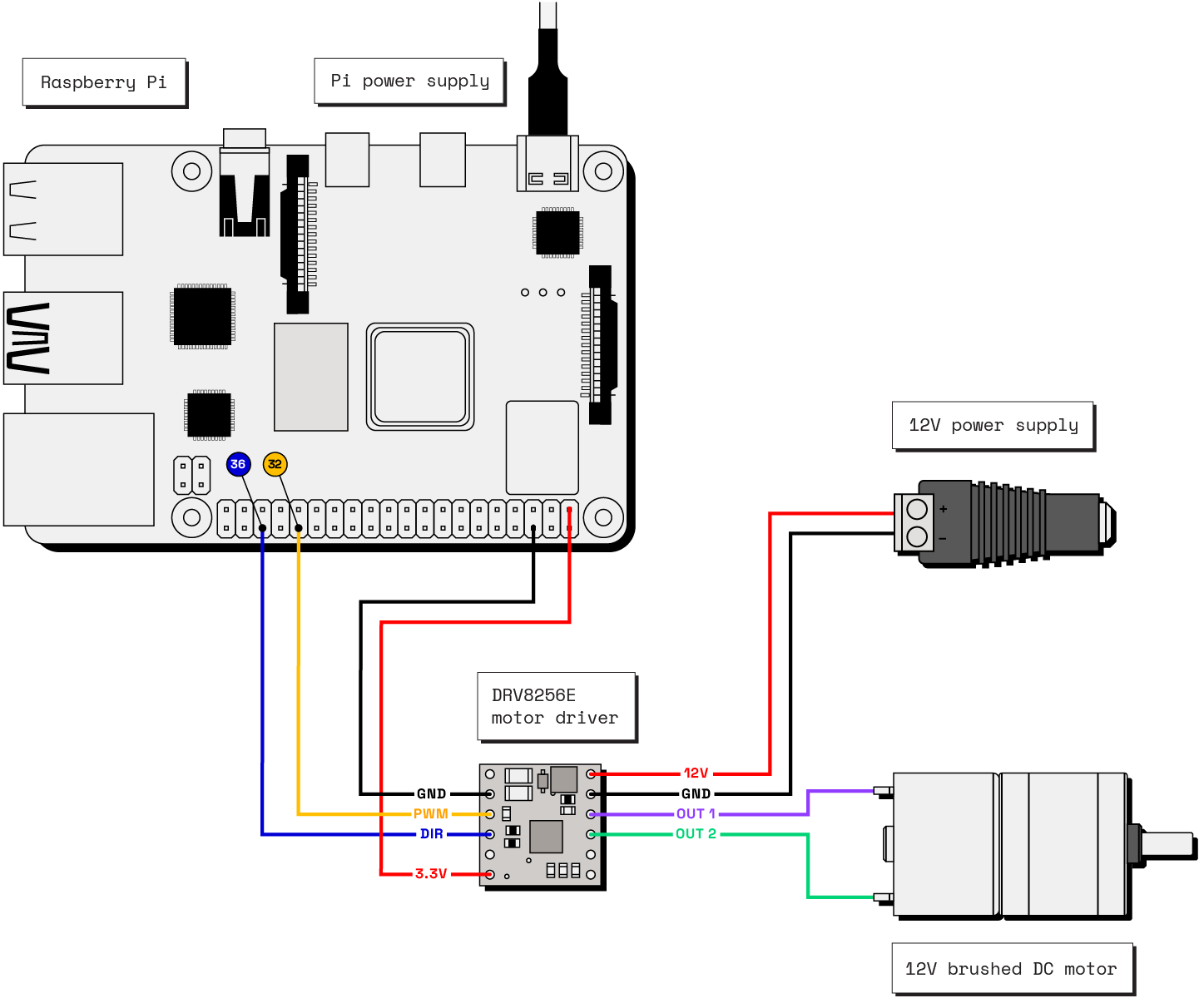 An example wiring diagram showing a Raspberry Pi, 12V power supply, DRV8256E motor driver, and 12V brushed DC motor. The logic side of the driver is connected to the Pi&rsquo;s ground and 3.3V pins. The driver pin for PWM goes to pin 32 on the Pi and the direction pin goes to pin 36 on the Pi. The motor side of the motor driver is connected to the ground and 12V terminals of a power supply and the OUT1 and OUT2 pins go to the two terminals of the motor.